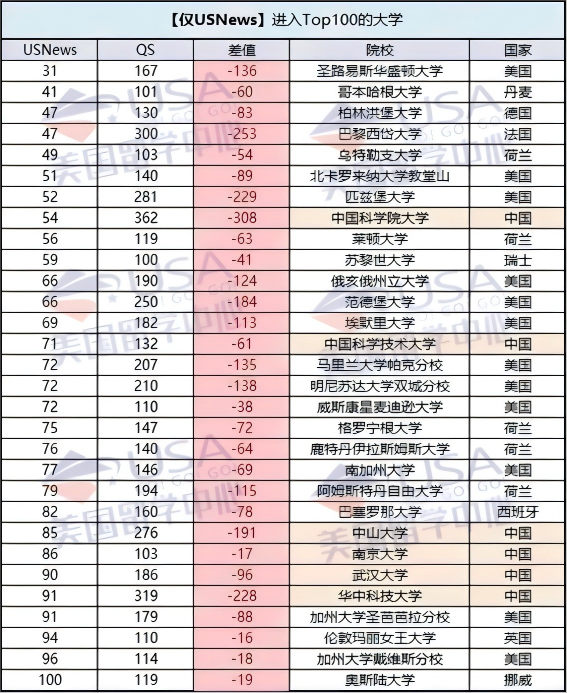 被QS/USNews均认可的高校：今年有66所在同时在二榜单中列世界前100  第3张